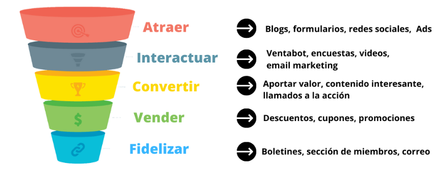 Embudo Comercial