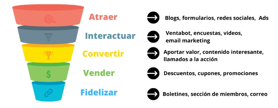 Embudo Comercial